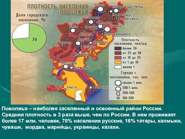 Поволжье – наиболее заселенный и освоенный район России. Средняя плотность в 3