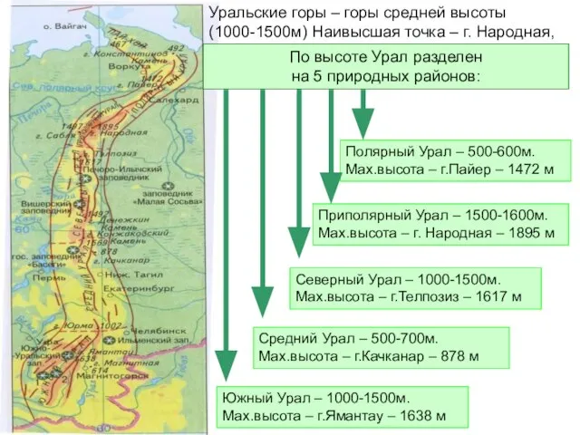 Уральские горы – горы средней высоты (1000-1500м) Наивысшая точка – г. Народная,