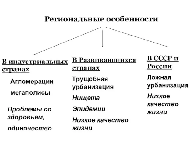 Региональные особенности В индустриальных странах Агломерации мегаполисы В Развивающихся странах Трущобная урбанизация