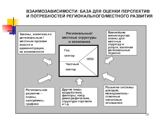 Законы, политика по региональным / местным органам власти и администрации, их возможности