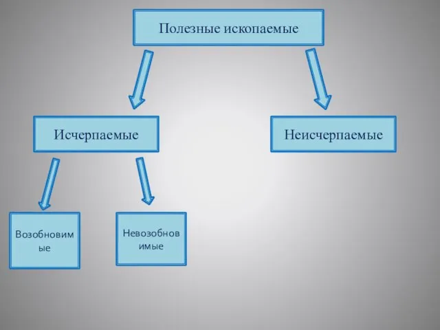 Полезные ископаемые Исчерпаемые Неисчерпаемые Возобновимые Невозобновимые