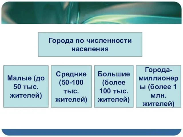 Города по численности населения Малые (до 50 тыс. жителей) Средние (50-100 тыс.