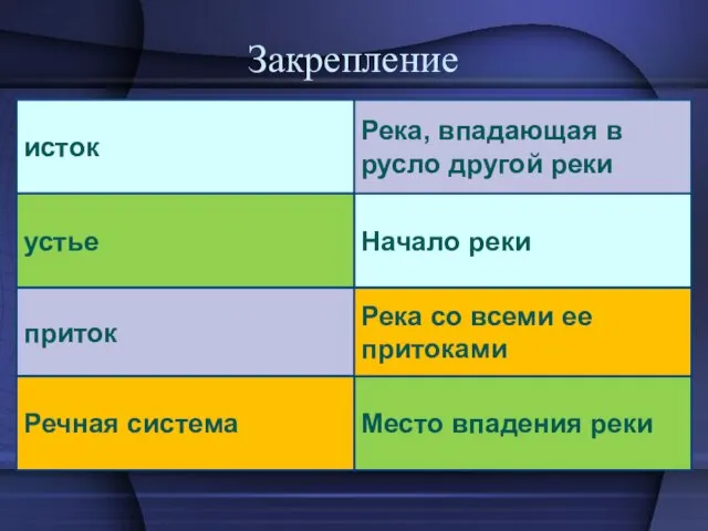 Закрепление исток Начало реки устье Место впадения реки приток Река, впадающая в