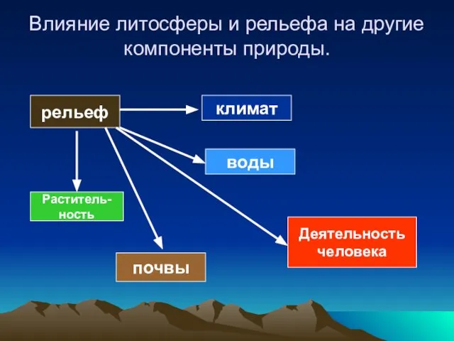 Влияние литосферы и рельефа на другие компоненты природы. рельеф климат воды почвы Раститель- ность Деятельность человека