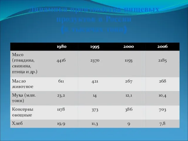 Динамика производства пищевых продуктов в России (в тысячах тонн)
