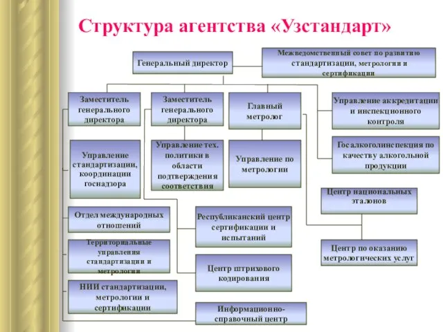 Генеральный директор Заместитель генерального директора Главный метролог Управление тех. политики в области