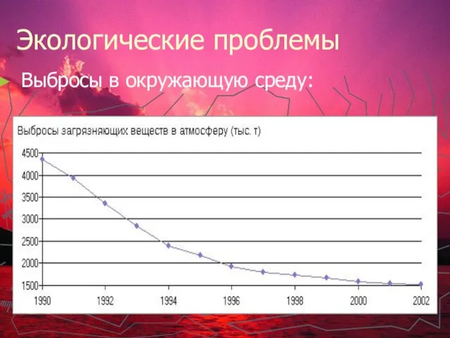 Экологические проблемы Выбросы в окружающую среду: