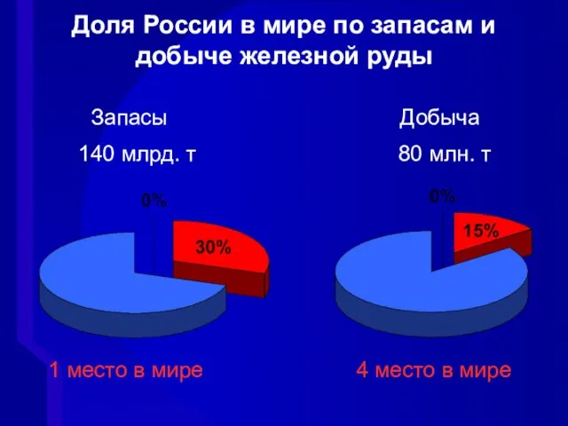 Доля России в мире по запасам и добыче железной руды Запасы Добыча