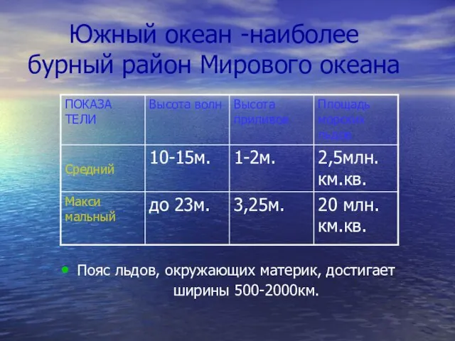 Южный океан -наиболее бурный район Мирового океана Пояс льдов, окружающих материк, достигает ширины 500-2000км.