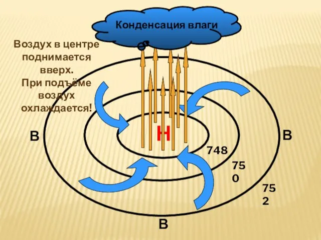 Н 748 750 752 В В В Воздух в центре поднимается вверх.