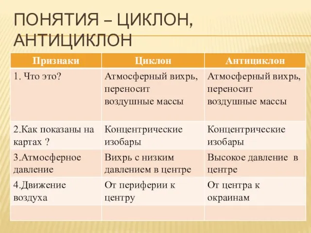 Понятия – циклон, антициклон