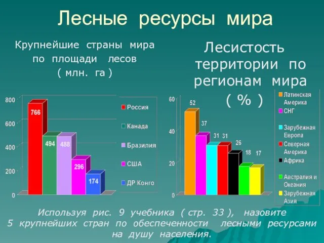 Лесные ресурсы мира Крупнейшие страны мира по площади лесов ( млн. га