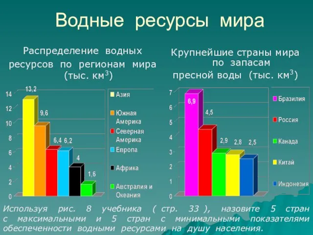 Водные ресурсы мира Распределение водных ресурсов по регионам мира (тыс. км3) Крупнейшие