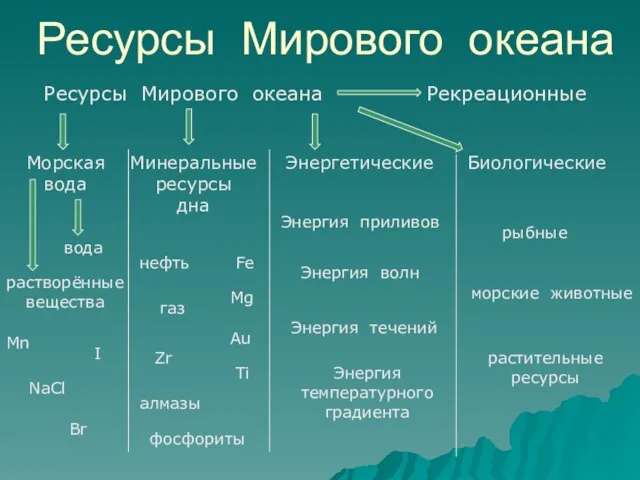 Ресурсы Мирового океана Ресурсы Мирового океана Морская вода Минеральные ресурсы дна Энергетические