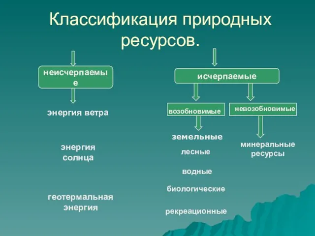 исчерпаемые Классификация природных ресурсов. неисчерпаемые минеральные ресурсы лесные водные биологические рекреационные энергия