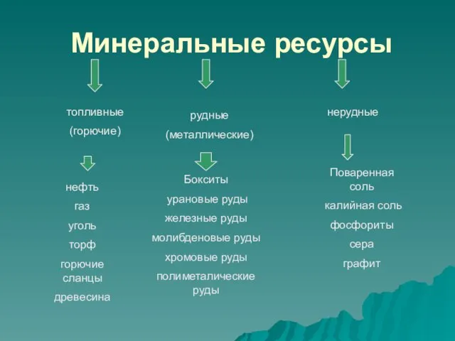 Минеральные ресурсы топливные (горючие) рудные (металлические) нерудные нефть газ уголь торф горючие