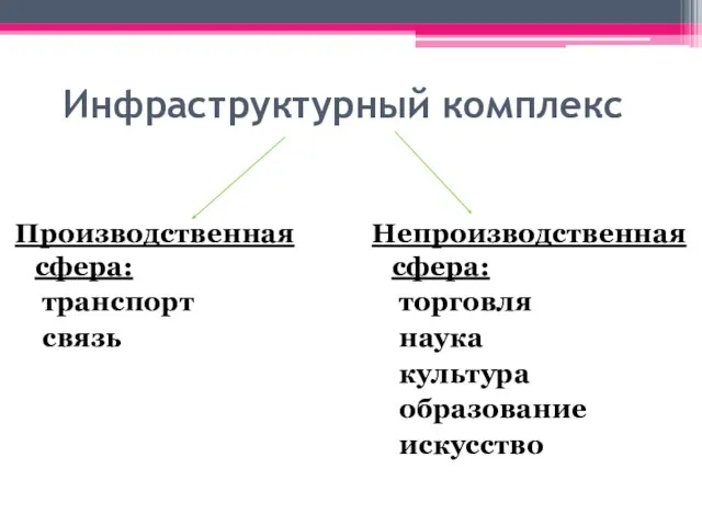 Инфраструктурный комплекс Производственная сфера: транспорт связь Непроизводственная сфера: торговля наука культура образование искусство