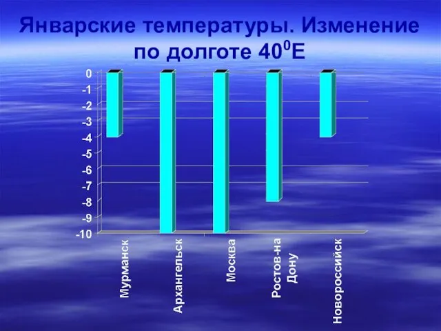 Январские температуры. Изменение по долготе 400Е