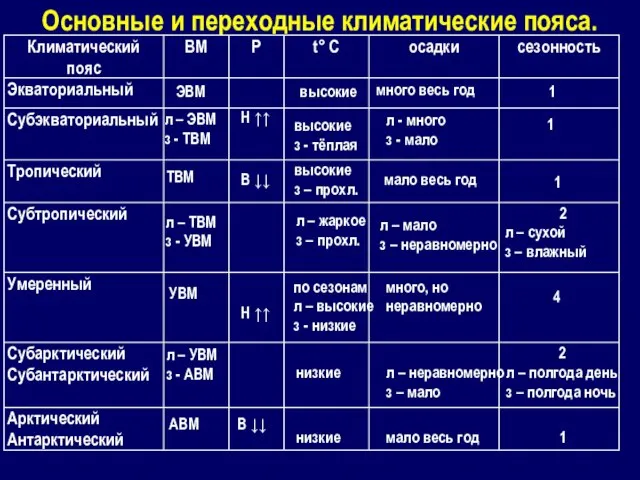 Основные и переходные климатические пояса. ЭВМ ТВМ УВМ АВМ Н ↑↑ высокие