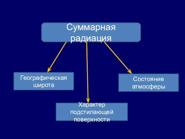 Суммарная радиация Географическая широта Характер подстилающей поверхности Состояние атмосферы