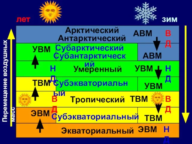 лето зима Экваториальный Тропический Субэкваториальный Умеренный Субэкваториальный Арктический Антарктический Субарктический Субантарктический ЭВМ