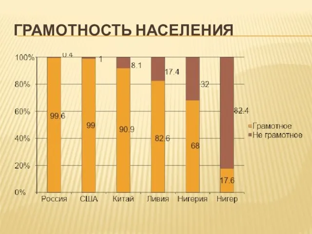 ГРАМОТНОСТЬ НАСЕЛЕНИЯ