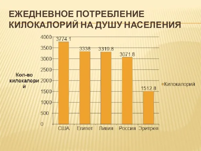 ЕЖЕДНЕВНОЕ ПОТРЕБЛЕНИЕ КИЛОКАЛОРИЙ НА ДУШУ НАСЕЛЕНИЯ