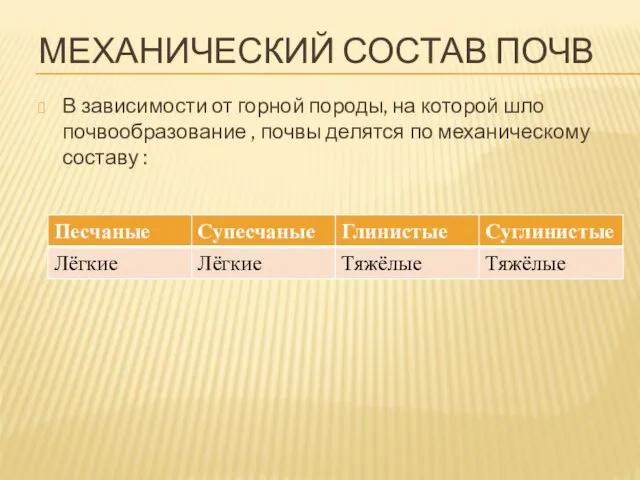 Механический состав почв В зависимости от горной породы, на которой шло почвообразование