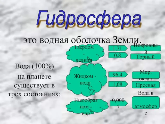 это водная оболочка Земли. Вода (100%) на планете существует в трех состояниях: