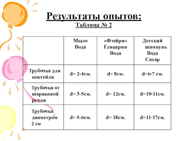 Результаты опытов: Таблица № 2