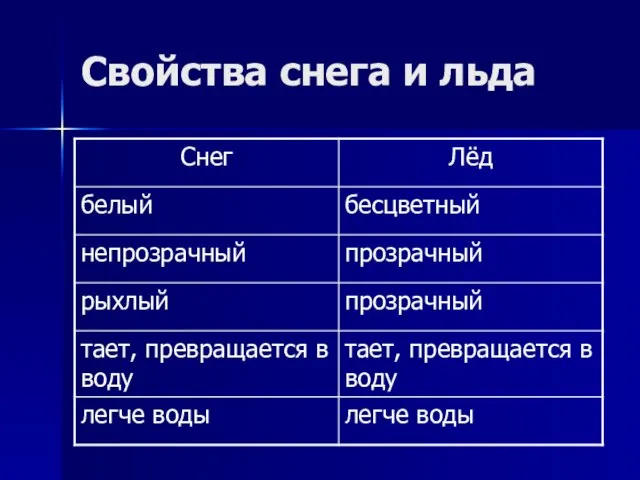 Свойства снега и льда