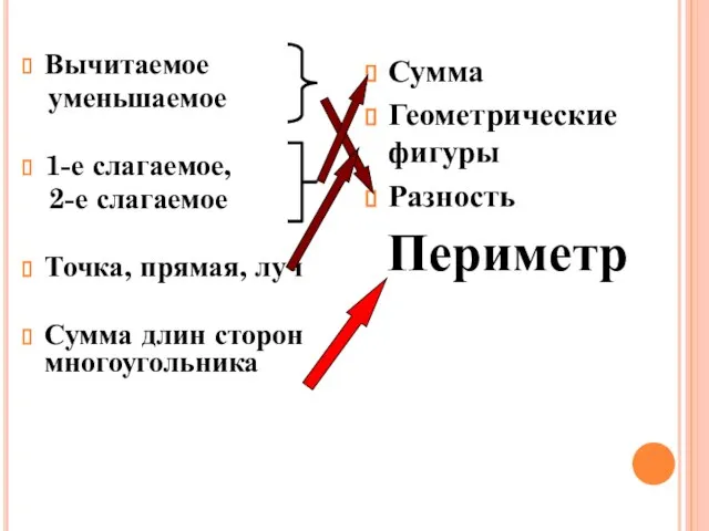 Вычитаемое уменьшаемое 1-е слагаемое, 2-е слагаемое Точка, прямая, луч Сумма длин сторон