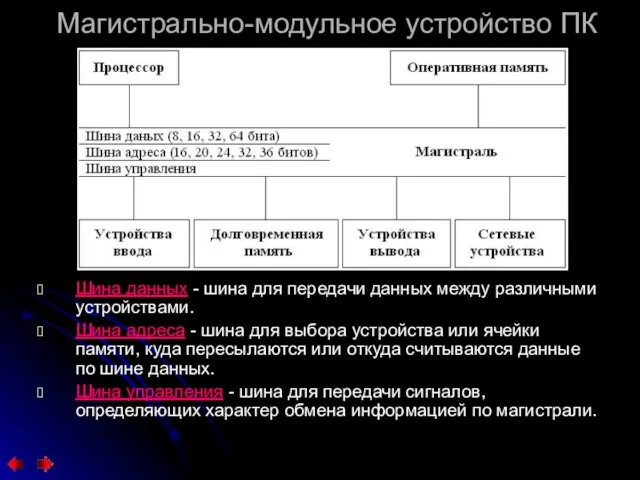 Магистрально-модульное устройство ПК Шина данных - шина для передачи данных между различными