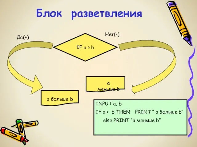 IF a > b Да(+) Нет(-) Блок разветвления INPUT a, b IF