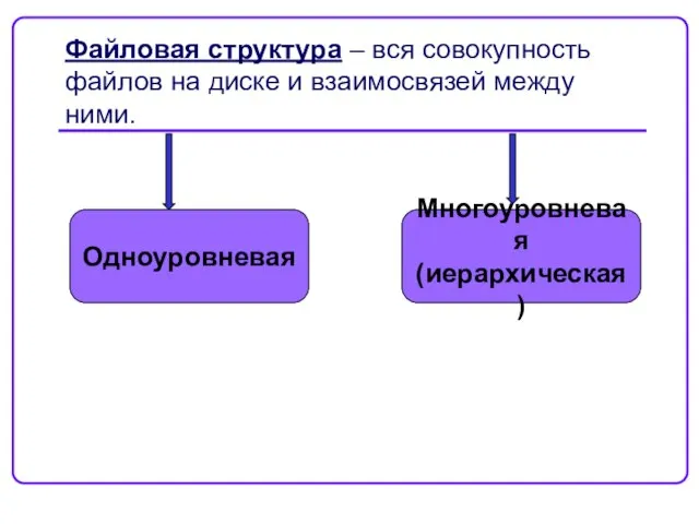 Файловая структура – вся совокупность файлов на диске и взаимосвязей между ними. Одноуровневая Многоуровневая (иерархическая)