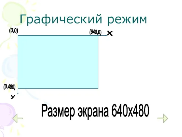 Графический режим Размер экрана 640х480 (0,0) (640,0) (0,480) y х (0,0) (640,0) (0,480) y х