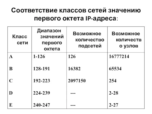 Соответствие классов сетей значению первого октета IP-адреса: