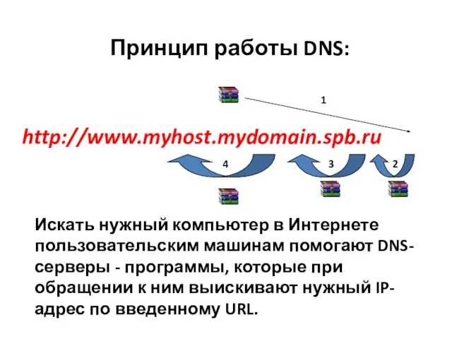 http://www.myhost.mydomain.spb.ru Принцип работы DNS: 1 2 3 4 Искать нужный компьютер в
