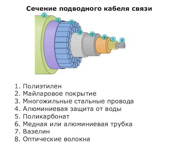 1. Полиэтилен 2. Майларовое покрытие 3. Многожильные стальные провода 4. Алюминиевая защита