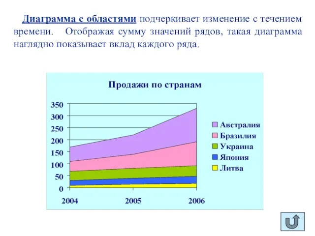 Диаграмма с областями подчеркивает изменение с течением времени. Отображая сумму значений рядов,