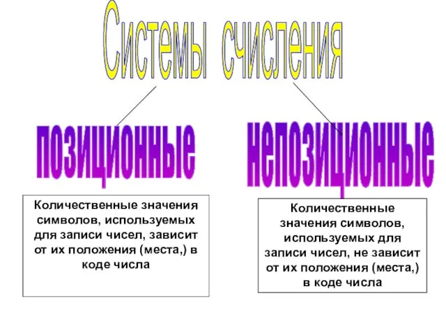 Системы счисления позиционные непозиционные Количественные значения символов, используемых для записи чисел, не