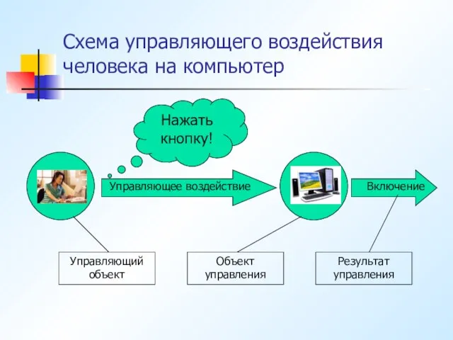 Схема управляющего воздействия человека на компьютер Нажать кнопку! Управляющий объект Объект управления