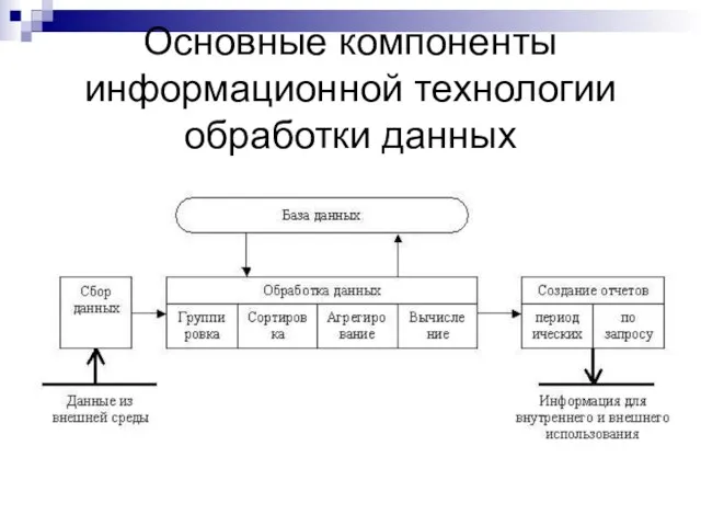 Основные компоненты информационной технологии обработки данных