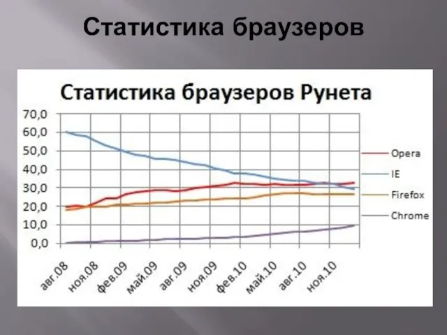 Статистика браузеров