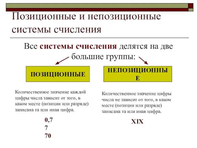 Позиционные и непозиционные системы счисления Все системы счисления делятся на две большие