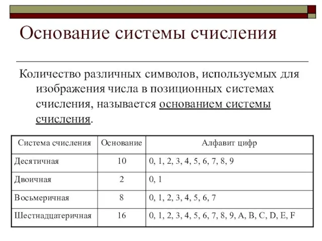 Основание системы счисления Количество различных символов, используемых для изображения числа в позиционных