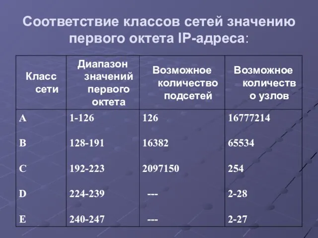 Соответствие классов сетей значению первого октета IP-адреса: