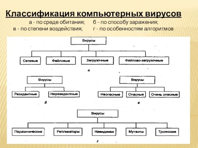 Классификация компьютерных вирусов а - по среде обитания; б - по способу