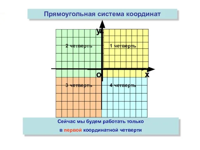 2 четверть 3 четверть 4 четверть Прямоугольная система координат Сейчас мы будем