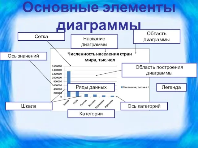 Основные элементы диаграммы Ряды данных Категории Область диаграммы Область построения диаграммы Ось